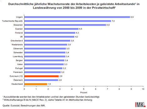 Wachstumsrate der Arbeitskosten