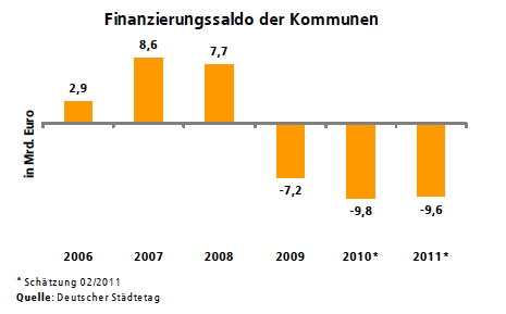 Entlastung der Kommunen teuer erkauft