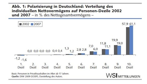 Polarisierung in Deutschland