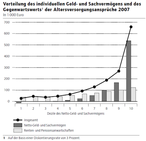 Verteilung des Geldvermögens