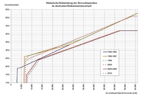 Grenzsteuersätze