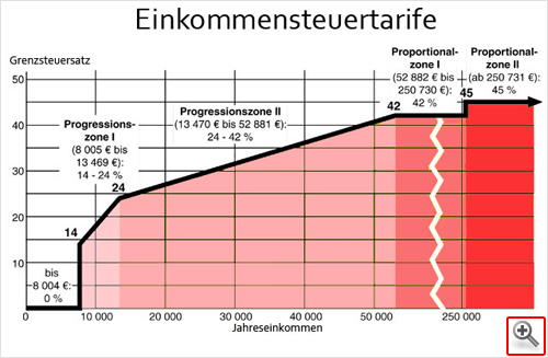 Einkommensteuertarife