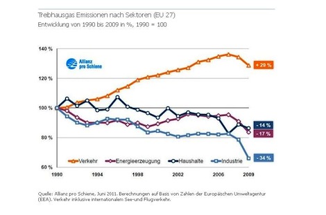 Treibhaus Emission nach Sektoren