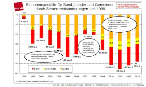 Einnahmeausfälle für Bund und Länder