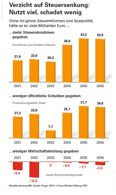 Verzicht auf Steuersenkung