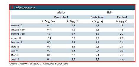 Inflationsrate