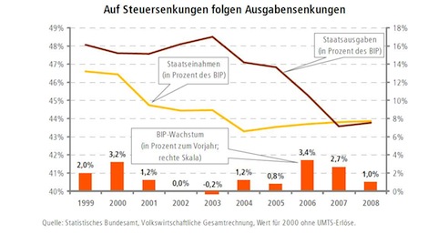 Steuersenkung