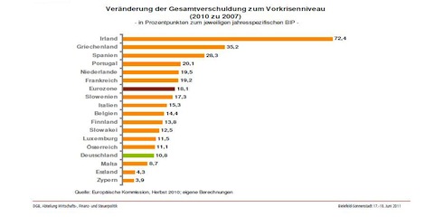 Gesamtverschuldung
