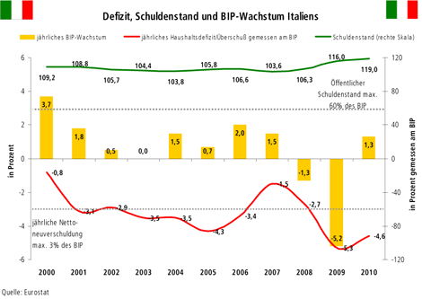 Eurozone zittert: Auch Italien am Abgrund