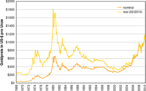 Historische Goldpreisentwicklung