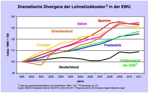 Entwicklung Lohnstückkosten