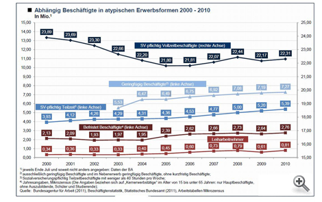 atypsiche Beschäftigte