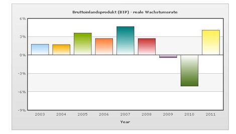 Bruttoinlandsprodukt