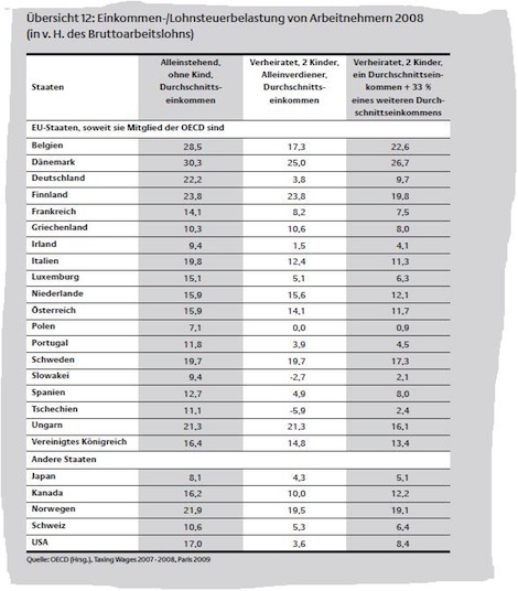 Einkommens und Lohnsteuerbelastung