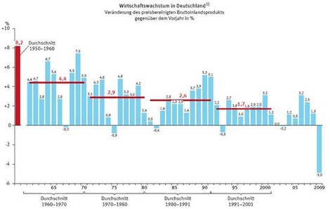 Wirtschaftswachstum