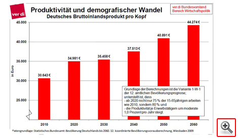 Produktivität und demografischer Wandel