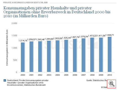 Konsumausgaben