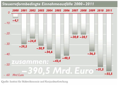 Einnahmeausfälle