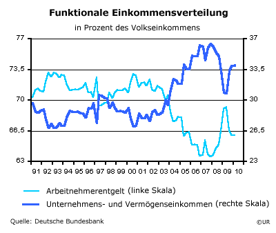 Einkommensverteilung