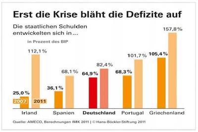 Die Krise und ihre Defizite