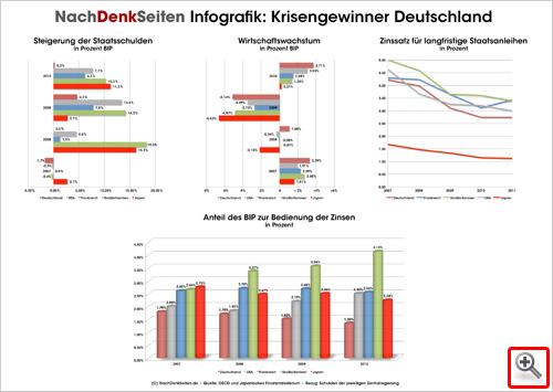 Krisengewinner Deutschland