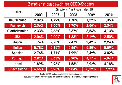 Zinsdienst ausgewählter OECD-Staaten