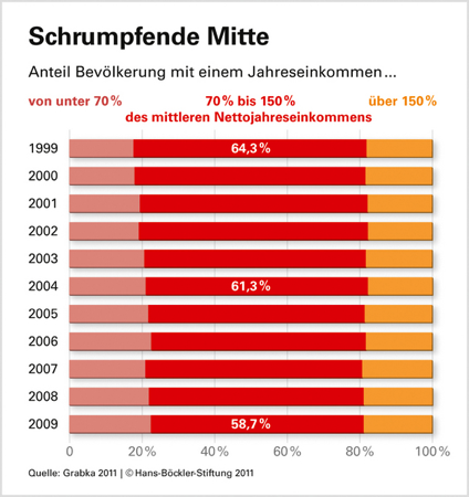 Zwei Jahrzehnte wachsende Ungleichheit