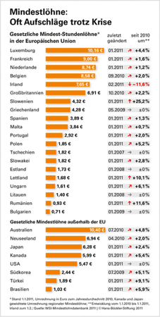 Mindestlöhne steigen langsamer