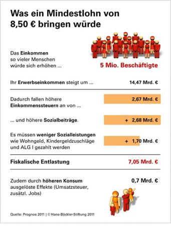 Mindestlohn entlastet öffentliche Kassen