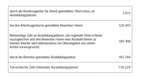 Über 100.000 Ausbildungsplätze fehlen