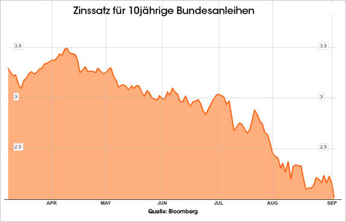 Zinssatz für 10jährige Bundesanleihen