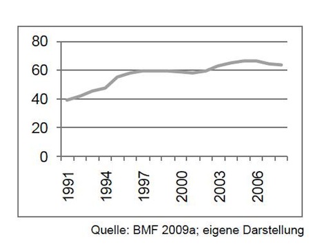 BMF - eigene Darstellung