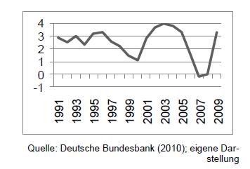 Deutsche Bundesbank - eigene Darstellung