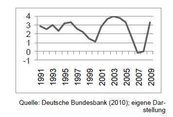 Deutsche Bundesbank - eigene Darstellung