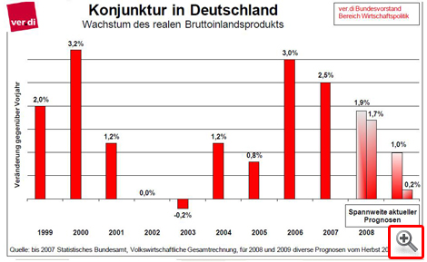 Konjunktur in Deutschland