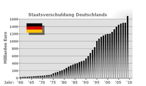 Staatsverschuldung Deutschland