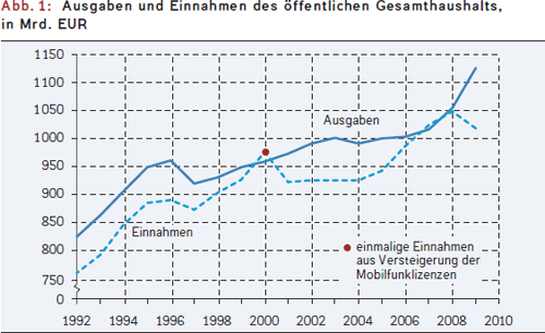 Ausgaben Einnahmen des öffentlichen Gesamthaushalts