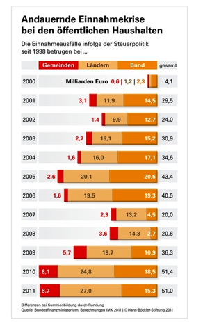 In diesem Jahr 51 Milliarden Euro Mindereinnahmen durch Steuersenkungen