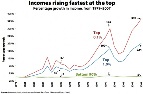 Top 0.1%, top 1%, bottom 90%