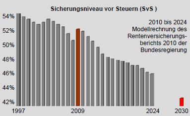 Sicherungsniveau vor Steuern