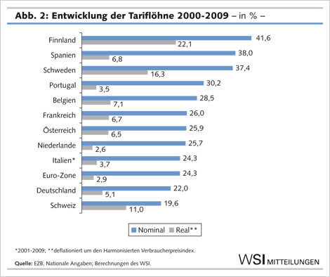 Entwicklung der Tarifloehne