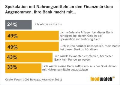 Wetten auf Lebensmittel