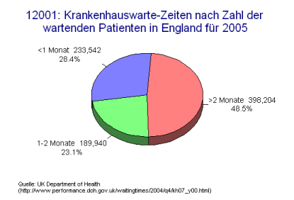 Krankenhauswarte-Zeiten nach Zahl der wartenden Patienten in England für 2005