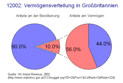 Vermögensverteilung in Großbritannien