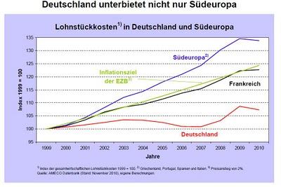 Lohnestückkosten Deutschland - Südeuropa