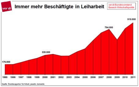 Leiharbeit