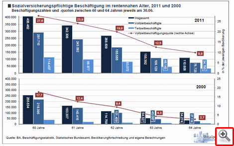 Sozialversicherungspflichtige Beschäftigung im rentennahen Alter 2000 und 2011