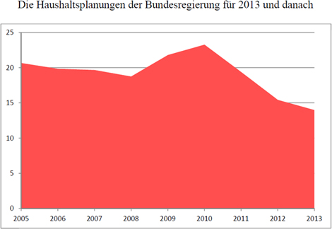 Die Haushaltsplanungen der Bundesregierung für 2013 und danach