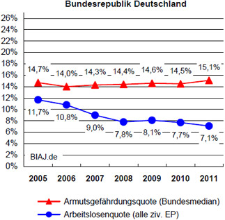 Armutsgefährdungs- und Arbeitslosenquoten im Vergleich