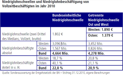 Arm trotz Arbeit: Vollzeitbeschäftigte mit Niedriglohn